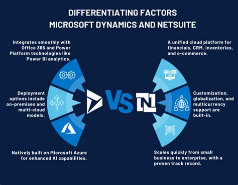 NetSuite Vs Microsoft Dynamics 365: A Comprehensive Comparison.